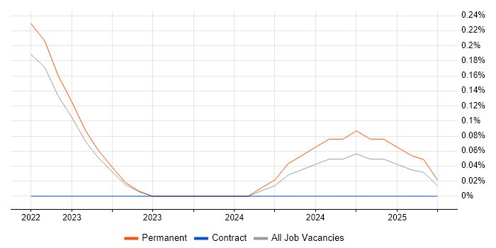 Job vacancy trend for Exploratory Data Analysis in Warwickshire Job vacancy trend for Exploratory Data Analysis in Warwickshire