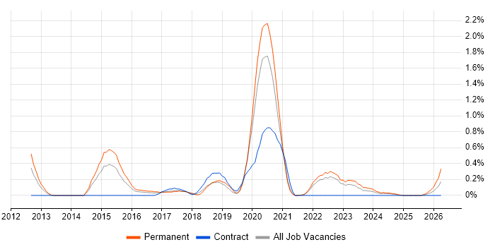 Express.js job vacancy trend in Warwickshire