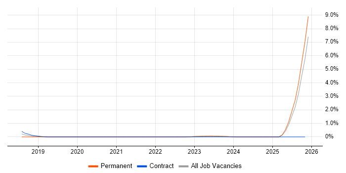 Facilities Engineer job vacancy trend in Warwickshire