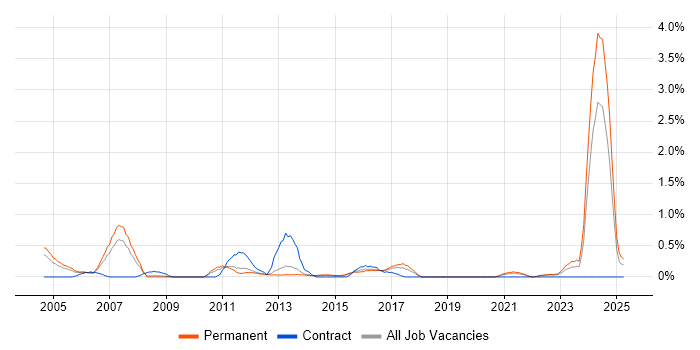 Job vacancy trend for Facilities Management in Warwickshire Job vacancy trend for Facilities Management in Warwickshire
