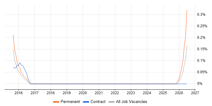 FactoryTalk job vacancy trend in Warwickshire