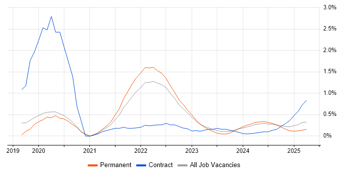 Job vacancy trend for Figma in Warwickshire Job vacancy trend for Figma in Warwickshire