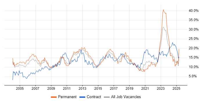 Job vacancy trend for Finance in Warwickshire Job vacancy trend for Finance in Warwickshire