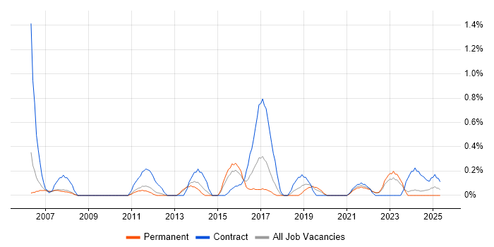 Job vacancy trend for Financial Analysis in Warwickshire Job vacancy trend for Financial Analysis in Warwickshire