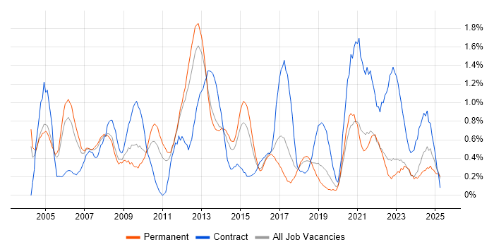 Job vacancy trend for Financial Analyst in Warwickshire Job vacancy trend for Financial Analyst in Warwickshire