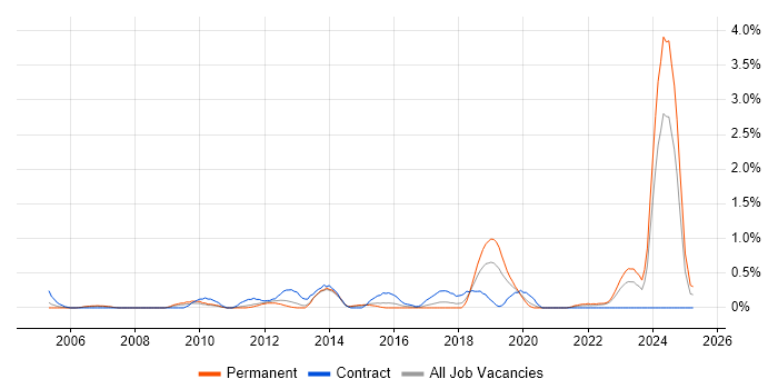 Job vacancy trend for Financial Modelling in Warwickshire Job vacancy trend for Financial Modelling in Warwickshire