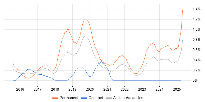 Job vacancy trend for Fintech in Warwickshire Job vacancy trend for Fintech in Warwickshire