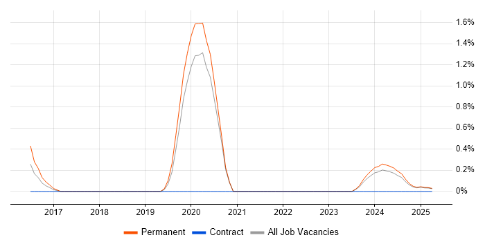 Job vacancy trend for Firebase in Warwickshire