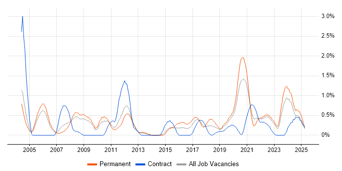 Job vacancy trend for Firmware in Warwickshire Job vacancy trend for Firmware in Warwickshire
