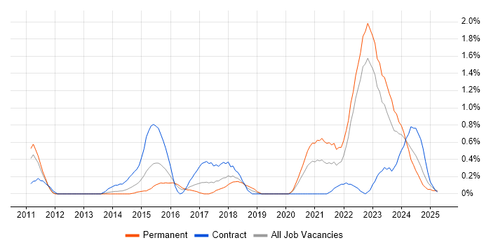 Job vacancy trend for FlexRay in Warwickshire Job vacancy trend for FlexRay in Warwickshire