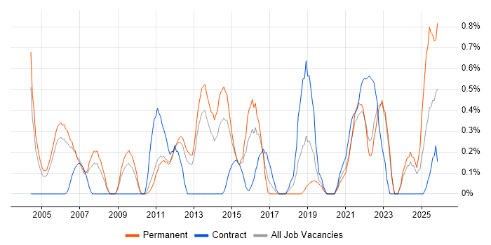 FMCG job vacancy trend in Warwickshire