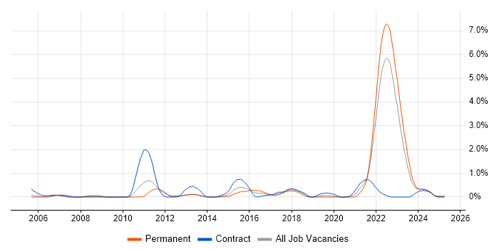 Job vacancy trend for FMEA in Warwickshire