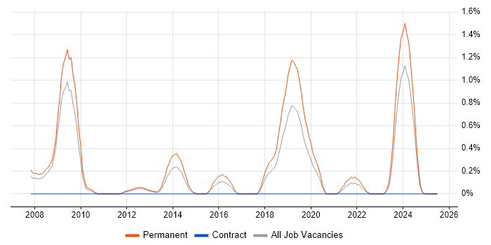 Job vacancy trend for Forensic Analyst in Warwickshire
