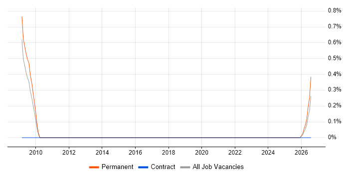 Forensic Manager job vacancy trend in Warwickshire