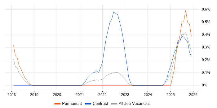 ForgeRock job vacancy trend in Warwickshire