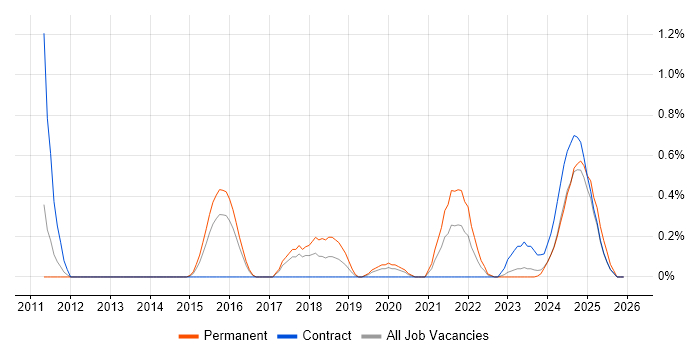FortiGate job vacancy trend in Warwickshire