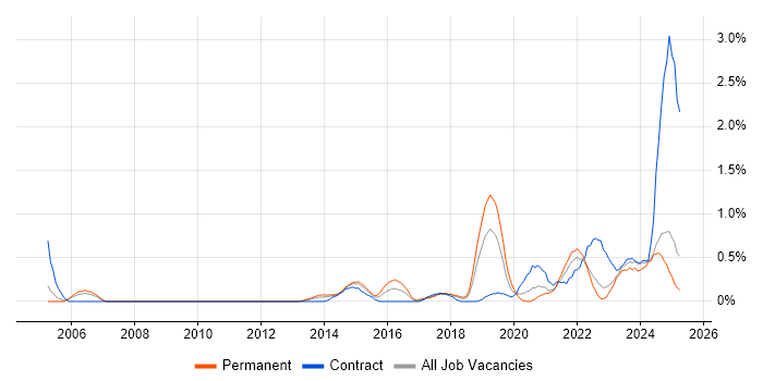 Job vacancy trend for Fortinet in Warwickshire Job vacancy trend for Fortinet in Warwickshire