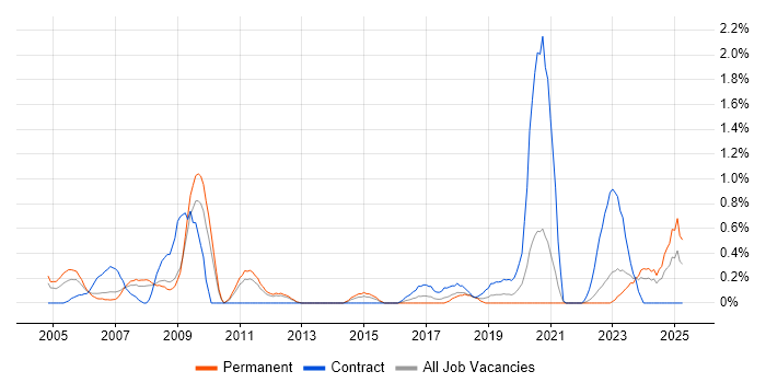 Job vacancy trend for French Language in Warwickshire Job vacancy trend for French Language in Warwickshire