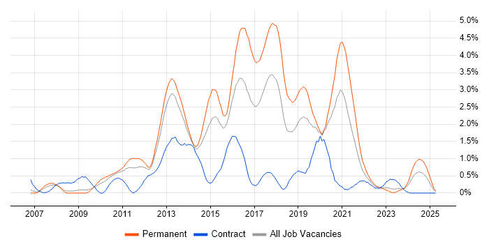 Job vacancy trend for Front-End Developer (Client-Side Developer) in Warwickshire
