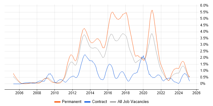 Job vacancy trend for Front End Development in Warwickshire Job vacancy trend for Front End Development in Warwickshire