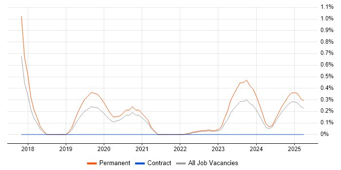 Job vacancy trend for Front-End Engineer (Client-Side Engineer) in Warwickshire