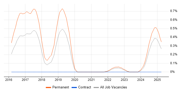 Job vacancy trend for Full-Stack C# Developer in Warwickshire