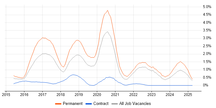 Job vacancy trend for Full-Stack Developer in Warwickshire Job vacancy trend for Full-Stack Developer in Warwickshire