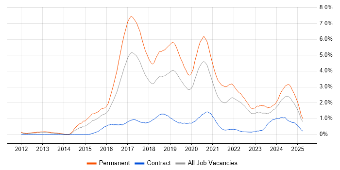 Job vacancy trend for Full-Stack Development in Warwickshire Job vacancy trend for Full-Stack Development in Warwickshire