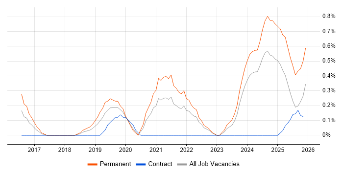 Full-Stack Engineer job vacancy trend in Warwickshire