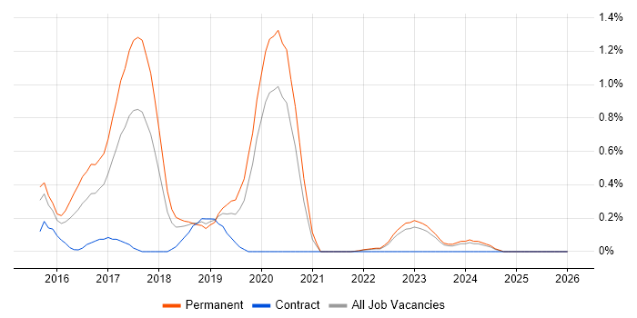 Full-Stack JavaScript Developer job vacancy trend in Warwickshire
