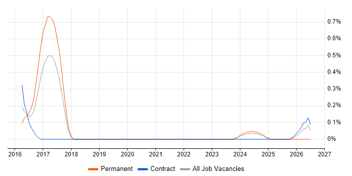 Full-Stack Python Developer job vacancy trend in Warwickshire