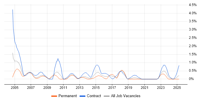 Job vacancy trend for Functional Consultant in Warwickshire Job vacancy trend for Functional Consultant in Warwickshire