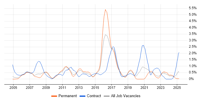 Job vacancy trend for Functional Testing in Warwickshire