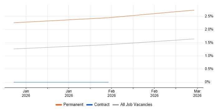 Fusion 360 job vacancy trend in Warwickshire