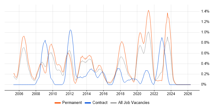 Game Development job vacancy trend in Warwickshire