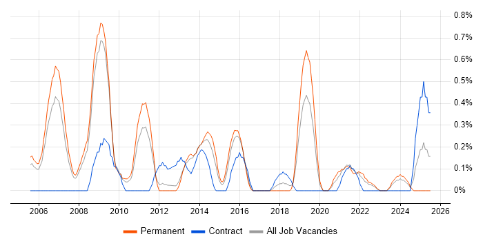 Job vacancy trend for Games Developer in Warwickshire Job vacancy trend for Games Developer in Warwickshire