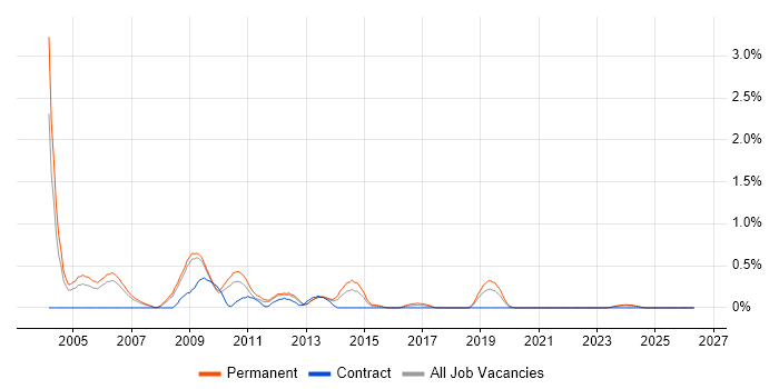 Games Programmer job vacancy trend in Warwickshire