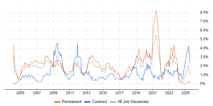 Job vacancy trend for Games in Warwickshire