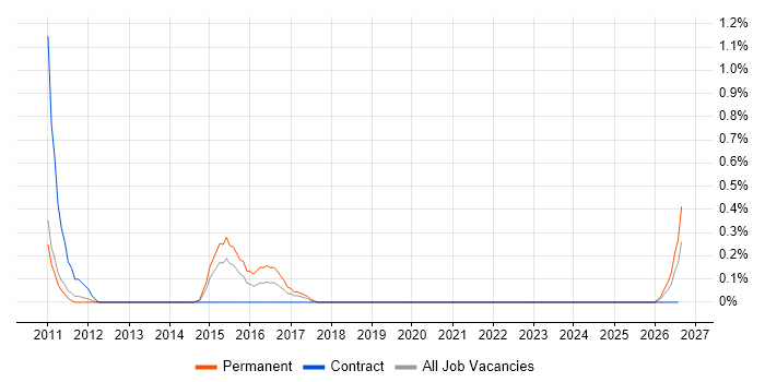 GAMP job vacancy trend in Warwickshire