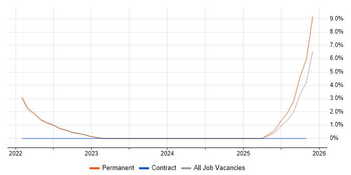 Abaqus job vacancy trend in Gaydon