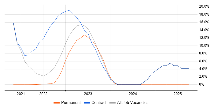 Job vacancy trend for Agile Coaching in Gaydon Job vacancy trend for Agile Coaching in Gaydon
