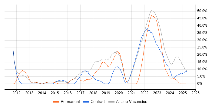 Job vacancy trend for Agile in Gaydon Job vacancy trend for Agile in Gaydon