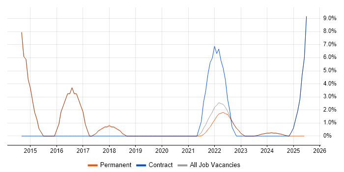 Job vacancy trend for Algorithms in Gaydon Job vacancy trend for Algorithms in Gaydon
