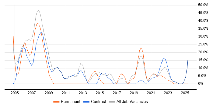 Job vacancy trend for Analyst in Gaydon Job vacancy trend for Analyst in Gaydon