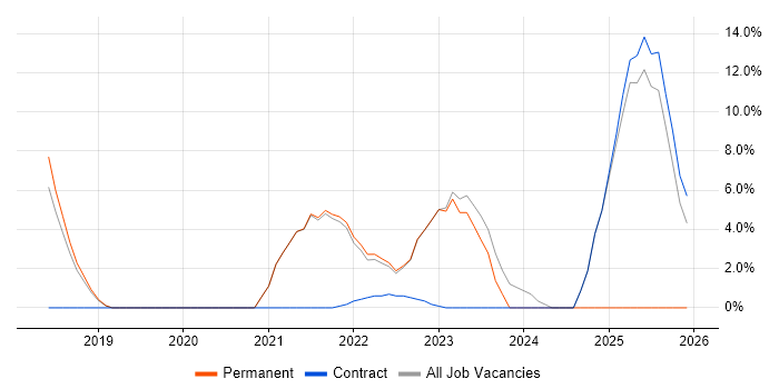 Animation job vacancy trend in Gaydon