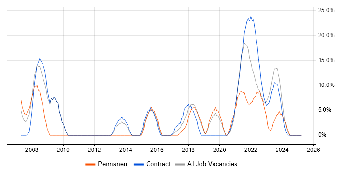 Job vacancy trend for Architect in Gaydon Job vacancy trend for Architect in Gaydon