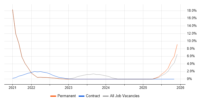 Autodesk job vacancy trend in Gaydon