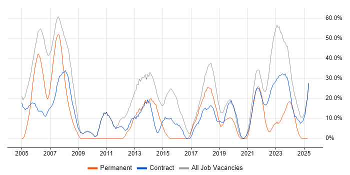 Job vacancy trend for Automotive in Gaydon Job vacancy trend for Automotive in Gaydon
