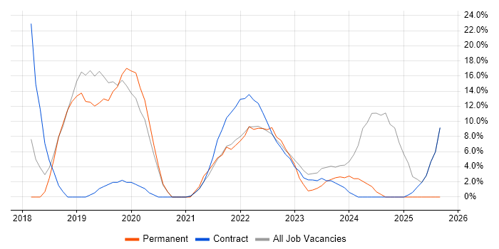 AWS job vacancy trend in Gaydon