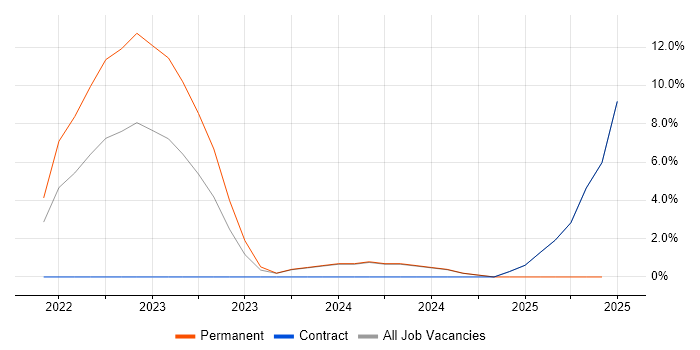 Job vacancy trend for Backlog Prioritisation in Gaydon Job vacancy trend for Backlog Prioritisation in Gaydon
